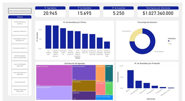 Dashboard interactivo